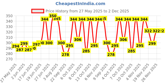 flipkart.com maa collection 144 TC Cotton King Jaipuri Prints Flat Bedsheet maa collection Price History Graph from 27 May 2025 to 2 Dec 2025