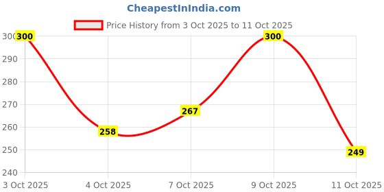 flipkart.com maa collection Cotton Double Flat 144 TC Jaipuri Prints Bedsheet maa collection Price History Graph from 3 Oct 2025 to 11 Oct 2025