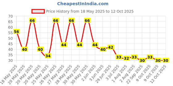 flipkart.com maa creation Earpick LED Flashlight Earpick for Ear wax remover and maa creation Price History Graph from 18 May 2025 to 12 Oct 2025