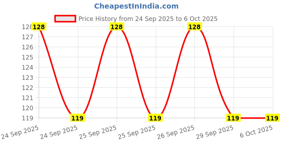 flipkart.com maa creation ManualHandFinger refereeumpire,scorercoach jaapMachine inVariousCountingPurpose Digital Tally Counter maa creation Price History Graph from 24 Sep 2025 to 6 Oct 2025