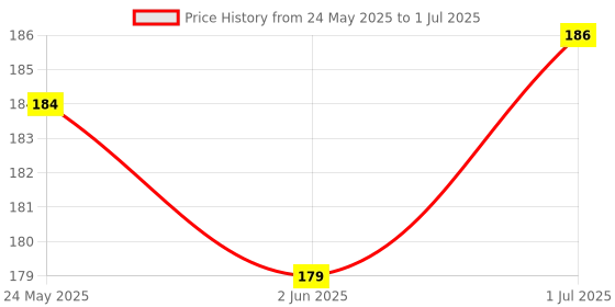 flipkart.com MAA ELECYRONICS Fedus Keyguard Protector For (15.6 inch) Laptop Keyboard Skin (Transparent) KEYBOARD Keyboard Skin Price History Graph from 24 May 2025 to 1 Jul 2025