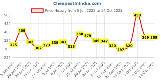 flipkart.com maa enterprise Wood Portable Laptop Table maa enterprise Price History Graph from 5 Jun 2025 to 13 Oct 2025