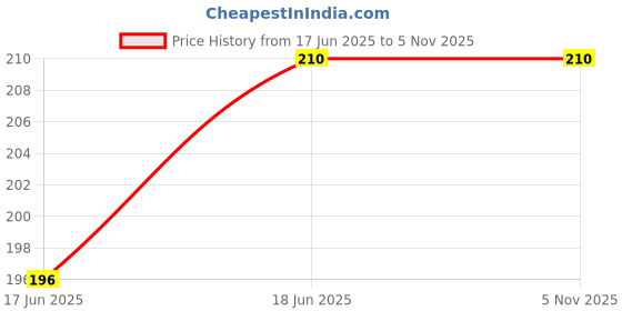 flipkart.com MAA FAB Petticoat-(Tomato) Cotton Blend Petticoat Price History Graph from 17 Jun 2025 to 4 Nov 2025