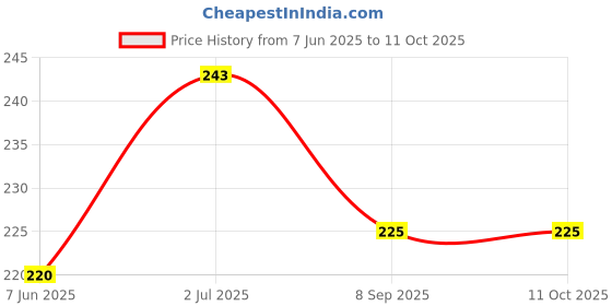 flipkart.com maa gyatri 10 Vada Maker maa gyatri Price History Graph from 7 Jun 2025 to 11 Oct 2025
