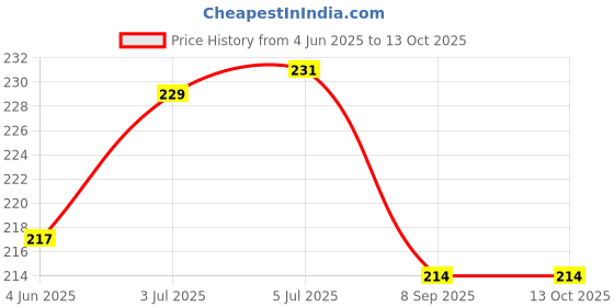 flipkart.com maa gyatri 15 Vada Maker maa gyatri Price History Graph from 4 Jun 2025 to 13 Oct 2025
