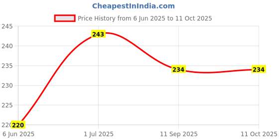 flipkart.com maa gyatri 17 Vada Maker maa gyatri Price History Graph from 6 Jun 2025 to 11 Oct 2025