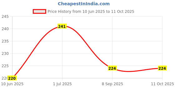 flipkart.com maa gyatri 3 Vada Maker maa gyatri Price History Graph from 10 Jun 2025 to 10 Oct 2025