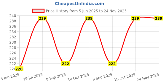 flipkart.com maa gyatri 7 Vada Maker maa gyatri Price History Graph from 5 Jun 2025 to 24 Nov 2025