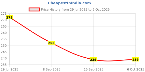 flipkart.com maa gyatri Analog Tally Counter maa gyatri Price History Graph from 29 Jul 2025 to 5 Oct 2025
