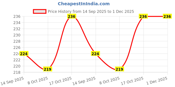 flipkart.com maa gyatri Meduvada Maker _05 Vada Maker maa gyatri Price History Graph from 14 Sep 2025 to 30 Nov 2025