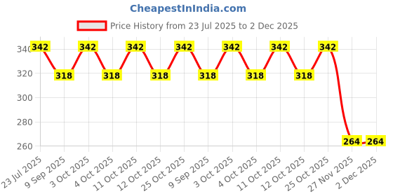 flipkart.com maa gyatri Toothpick Holder maa gyatri Price History Graph from 23 Jul 2025 to 1 Dec 2025