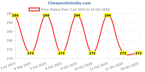 flipkart.com maa gyatri Toothpick Holder maa gyatri Price History Graph from 2 Jul 2025 to 18 Oct 2025
