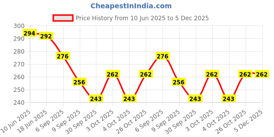 flipkart.com maa gyatri Toothpick Holder maa gyatri Price History Graph from 10 Jun 2025 to 5 Dec 2025