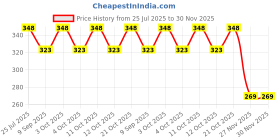 flipkart.com maa gyatri Toothpick Holder maa gyatri Price History Graph from 25 Jul 2025 to 30 Nov 2025