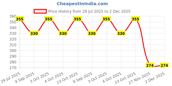 flipkart.com maa gyatri Toothpick Holder maa gyatri Price History Graph from 29 Jul 2025 to 1 Dec 2025
