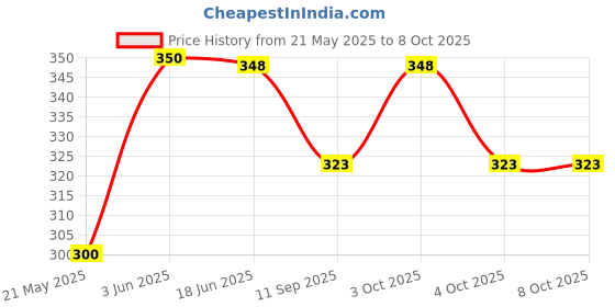 flipkart.com maa gyatri Toothpick Holder maa gyatri Price History Graph from 21 May 2025 to 8 Oct 2025
