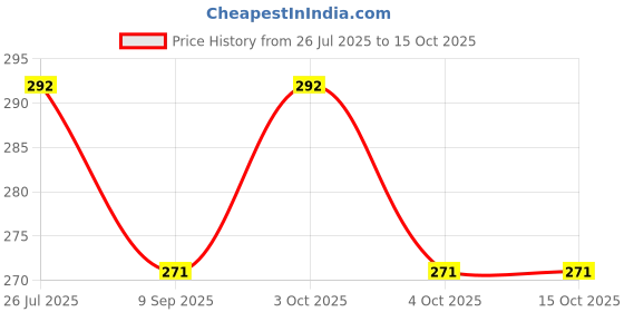 flipkart.com maa gyatri Toothpick Holder maa gyatri Price History Graph from 26 Jul 2025 to 15 Oct 2025