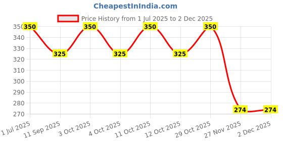 flipkart.com maa gyatri Toothpick Holder maa gyatri Price History Graph from 1 Jul 2025 to 2 Dec 2025