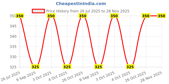 flipkart.com maa gyatri Toothpick Holder maa gyatri Price History Graph from 26 Jul 2025 to 27 Nov 2025