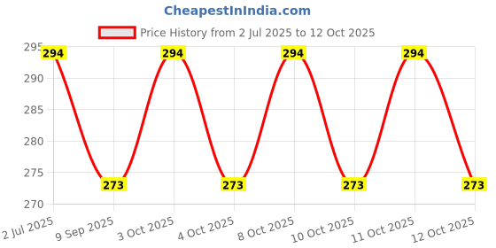 flipkart.com maa gyatri Toothpick Holder maa gyatri Price History Graph from 2 Jul 2025 to 11 Oct 2025