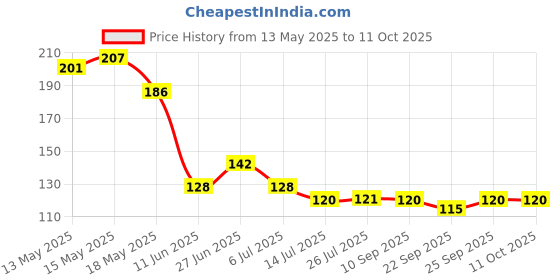flipkart.com maa home concept Microfiber Bathroom Mat maa home concept Price History Graph from 13 May 2025 to 10 Oct 2025