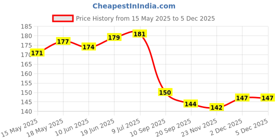 flipkart.com maa home concept Microfiber Bathroom Mat maa home concept Price History Graph from 15 May 2025 to 5 Dec 2025