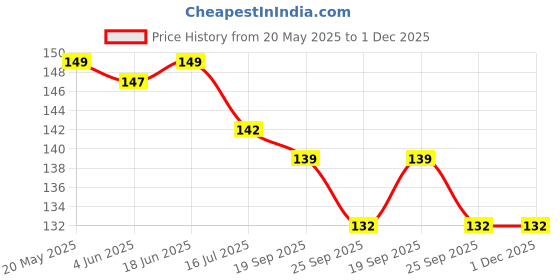 flipkart.com maa home concept Microfiber Bathroom Mat maa home concept Price History Graph from 20 May 2025 to 1 Dec 2025
