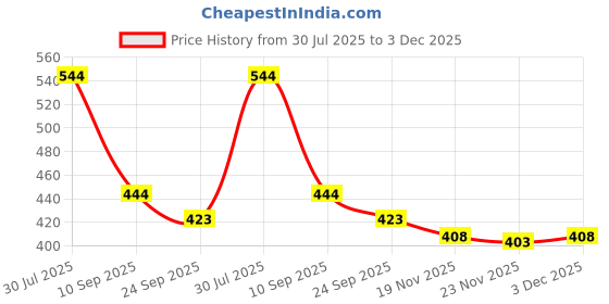 flipkart.com maa home concept Microfiber Bathroom Mat maa home concept Price History Graph from 30 Jul 2025 to 3 Dec 2025