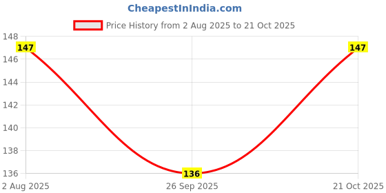 flipkart.com maa home concept Microfiber Bathroom Mat maa home concept Price History Graph from 2 Aug 2025 to 21 Oct 2025