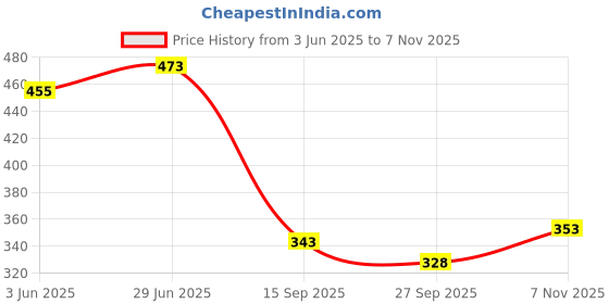 flipkart.com maa home concept Microfiber, Cotton Bathroom Mat maa home concept Price History Graph from 3 Jun 2025 to 7 Nov 2025