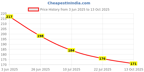 flipkart.com maa home concept Microfiber Door Mat maa home concept Price History Graph from 3 Jun 2025 to 13 Oct 2025