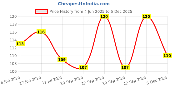 flipkart.com maa home concept Microfiber Door Mat maa home concept Price History Graph from 4 Jun 2025 to 5 Dec 2025
