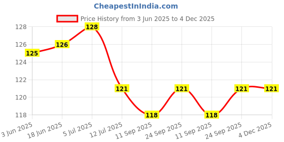 flipkart.com maa home concept Microfiber Door Mat maa home concept Price History Graph from 3 Jun 2025 to 4 Dec 2025