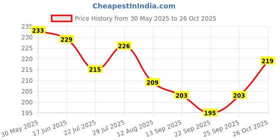 flipkart.com maa home concept Microfiber Door Mat maa home concept Price History Graph from 30 May 2025 to 26 Oct 2025