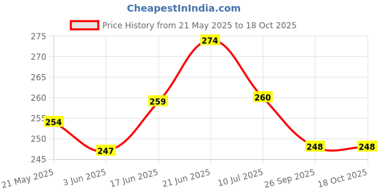 flipkart.com maa home concept Microfiber Door Mat maa home concept Price History Graph from 21 May 2025 to 17 Oct 2025