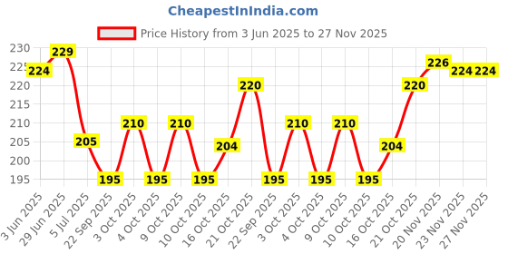 flipkart.com maa home concept Microfiber Door Mat maa home concept Price History Graph from 3 Jun 2025 to 26 Nov 2025