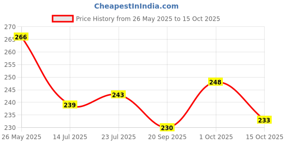 flipkart.com maa home concept Microfiber Door Mat maa home concept Price History Graph from 26 May 2025 to 15 Oct 2025
