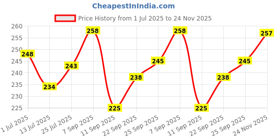 flipkart.com maa home concept Microfiber Door Mat maa home concept Price History Graph from 1 Jul 2025 to 24 Nov 2025
