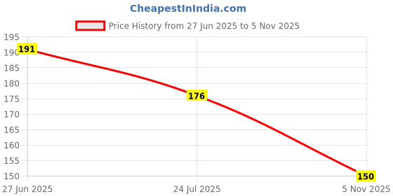 flipkart.com maa home concept Microfiber Door Mat maa home concept Price History Graph from 27 Jun 2025 to 5 Nov 2025