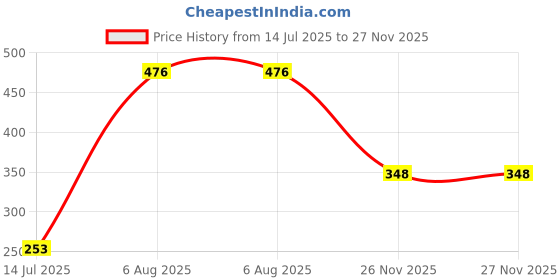 flipkart.com maa home concept Microfiber Door Mat maa home concept Price History Graph from 14 Jul 2025 to 26 Nov 2025