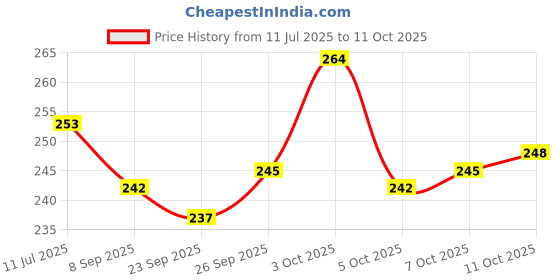 flipkart.com maa home concept Microfiber Door Mat maa home concept Price History Graph from 11 Jul 2025 to 11 Oct 2025