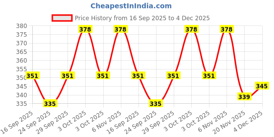 flipkart.com maa home concept Microfiber Door Mat maa home concept Price History Graph from 16 Sep 2025 to 4 Dec 2025