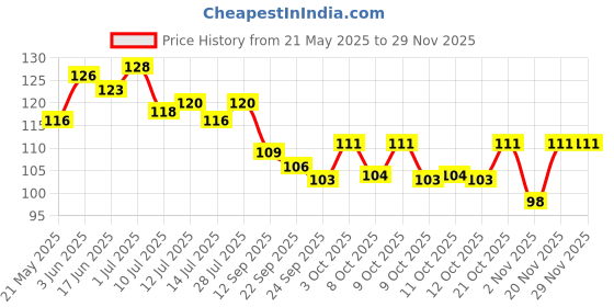 flipkart.com maa home concept Microfiber Floor Mat maa home concept Price History Graph from 21 May 2025 to 28 Nov 2025
