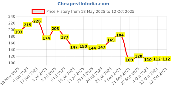 flipkart.com maa home concept Microfiber Floor Mat maa home concept Price History Graph from 18 May 2025 to 11 Oct 2025