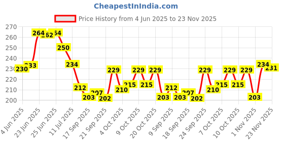flipkart.com maa home concept Microfiber Floor Mat maa home concept Price History Graph from 4 Jun 2025 to 23 Nov 2025