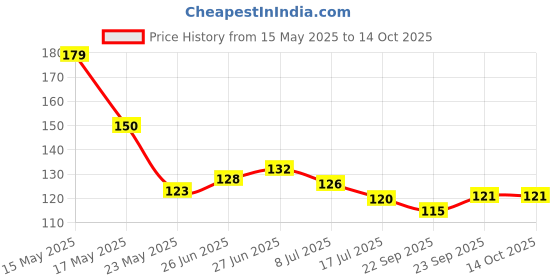 flipkart.com maa home concept Microfiber Floor Mat maa home concept Price History Graph from 15 May 2025 to 14 Oct 2025