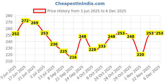 flipkart.com maa home concept Microfiber Floor Mat maa home concept Price History Graph from 3 Jun 2025 to 5 Dec 2025