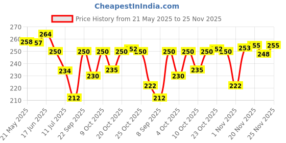 flipkart.com maa home concept Microfiber Floor Mat maa home concept Price History Graph from 21 May 2025 to 24 Nov 2025
