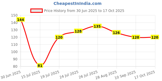 flipkart.com maa home concept Microfiber Floor Mat maa home concept Price History Graph from 30 Jun 2025 to 16 Oct 2025