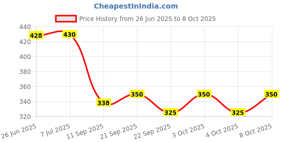 flipkart.com maa home concept PVC (Polyvinyl Chloride) Chatai Mat maa home concept Price History Graph from 26 Jun 2025 to 8 Oct 2025